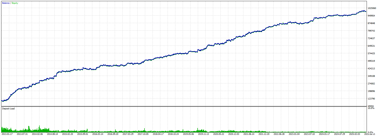 Setup 1 Performance Chart