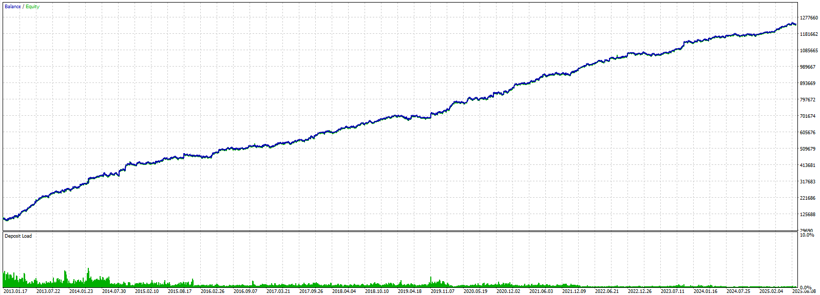Setup 2 Performance Chart